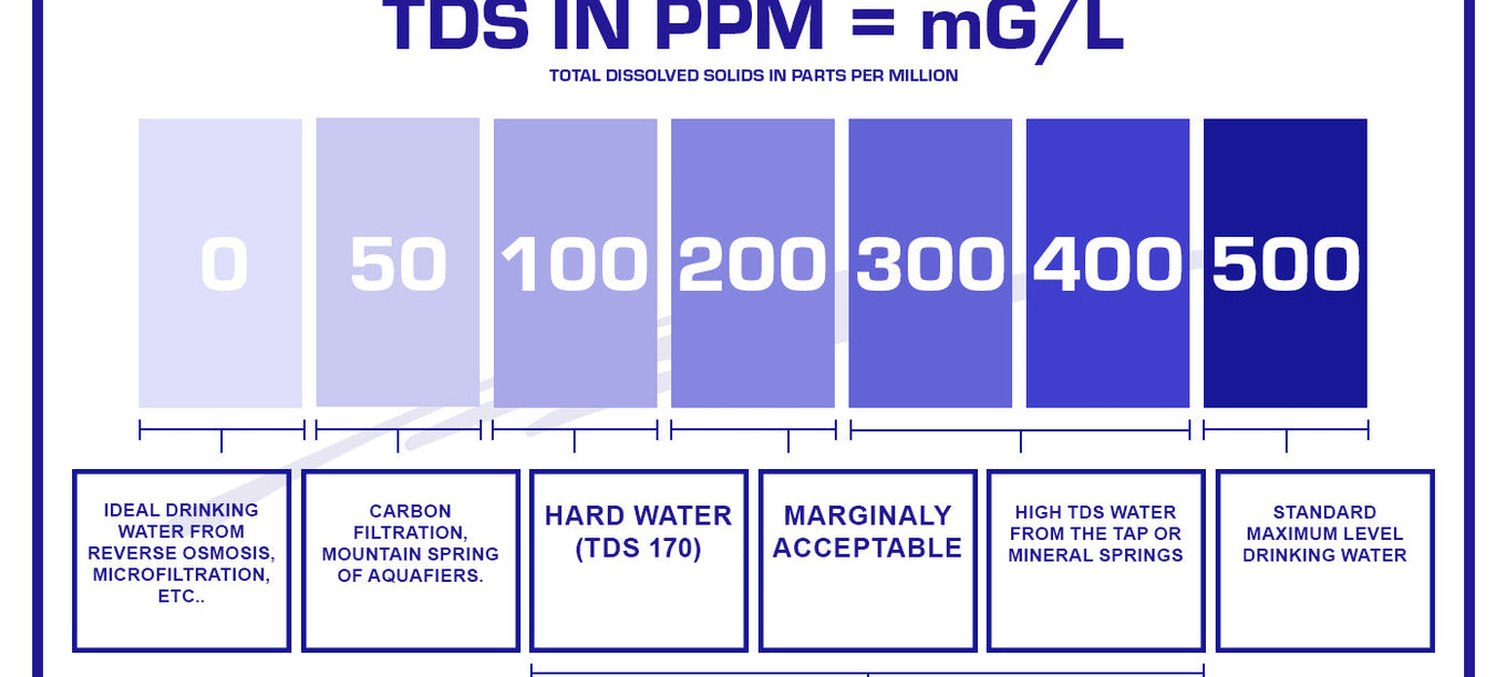 Good TDS Range for Drinking Water: Ideal PPM Levels Guide – Crystal ...