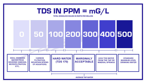 visual that illustrates the ranges of TDS (total dissolved solids) in water and the ideal ranges for different cases
