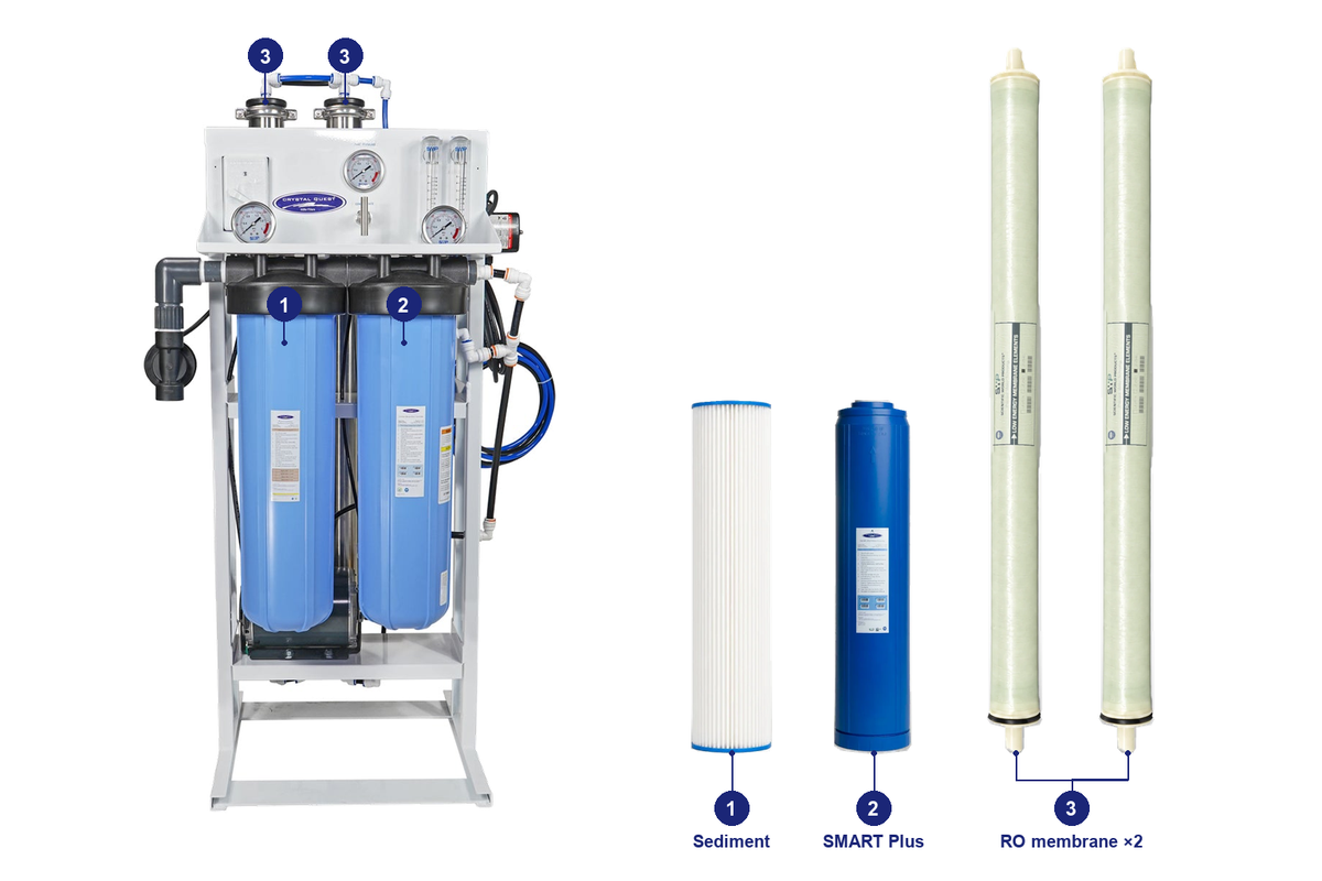 1500 complete standard RO pack: original system and matching replacement filters with numbered positions