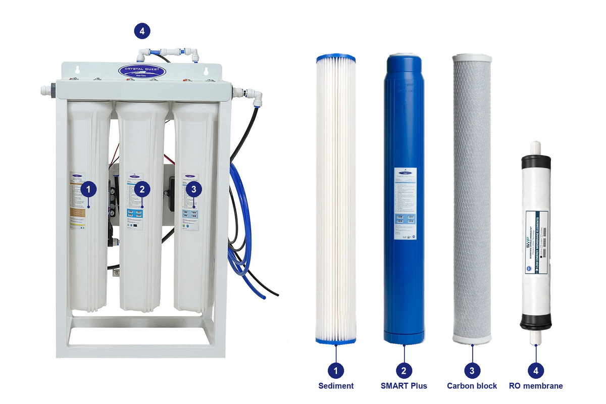 200 GPD complete RO pack: original system and matching replacement filters with numbered positions
