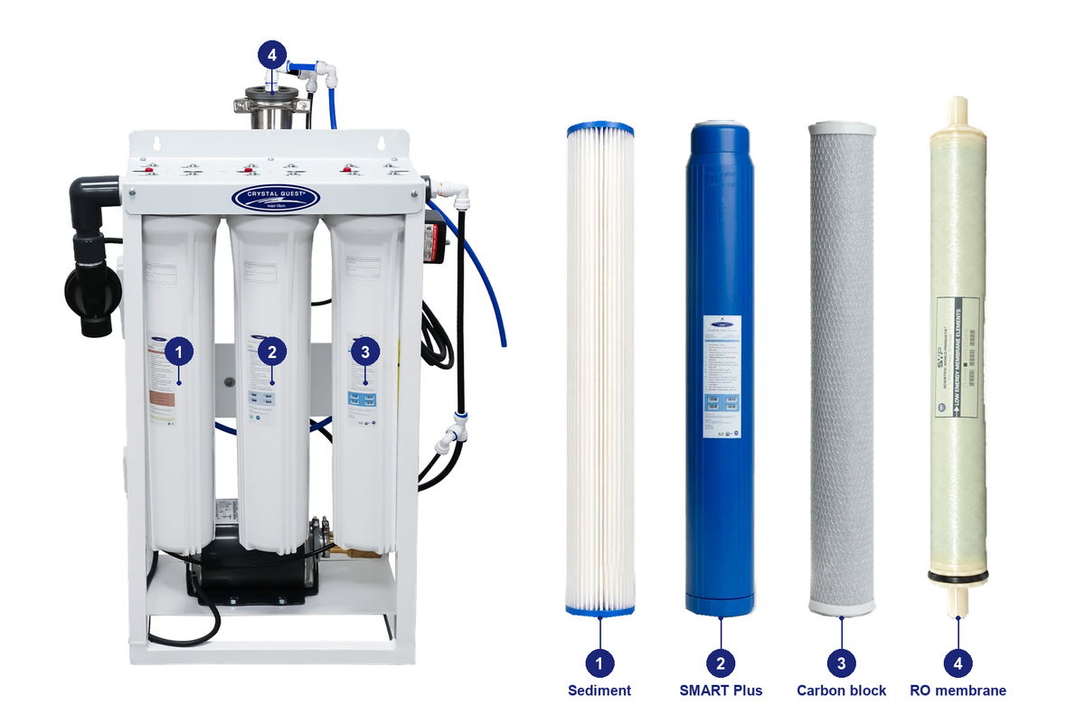 400 complete standard RO pack: original system and matching replacement filters with numbered positions
