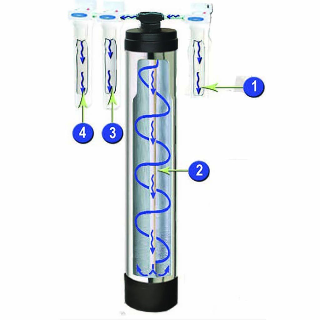 Salt-Free Water Conditioner flow diagram, water path numbered 1 to 4 through pre-filter, main tank and post filters